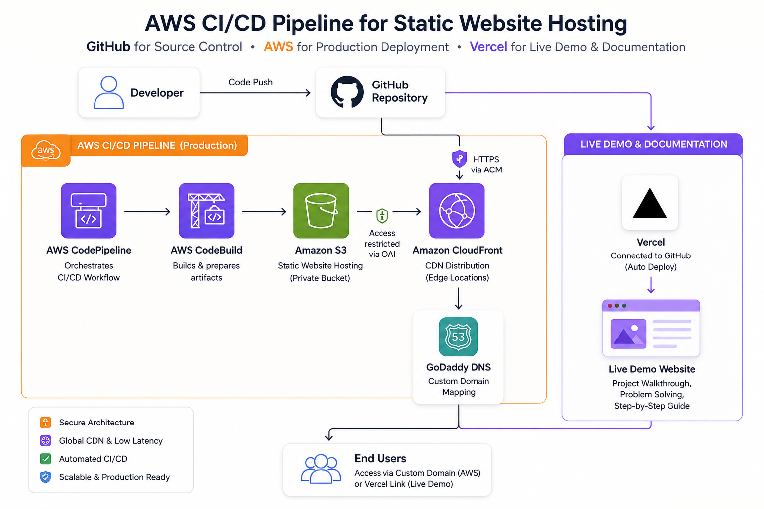 AWS architecture diagram