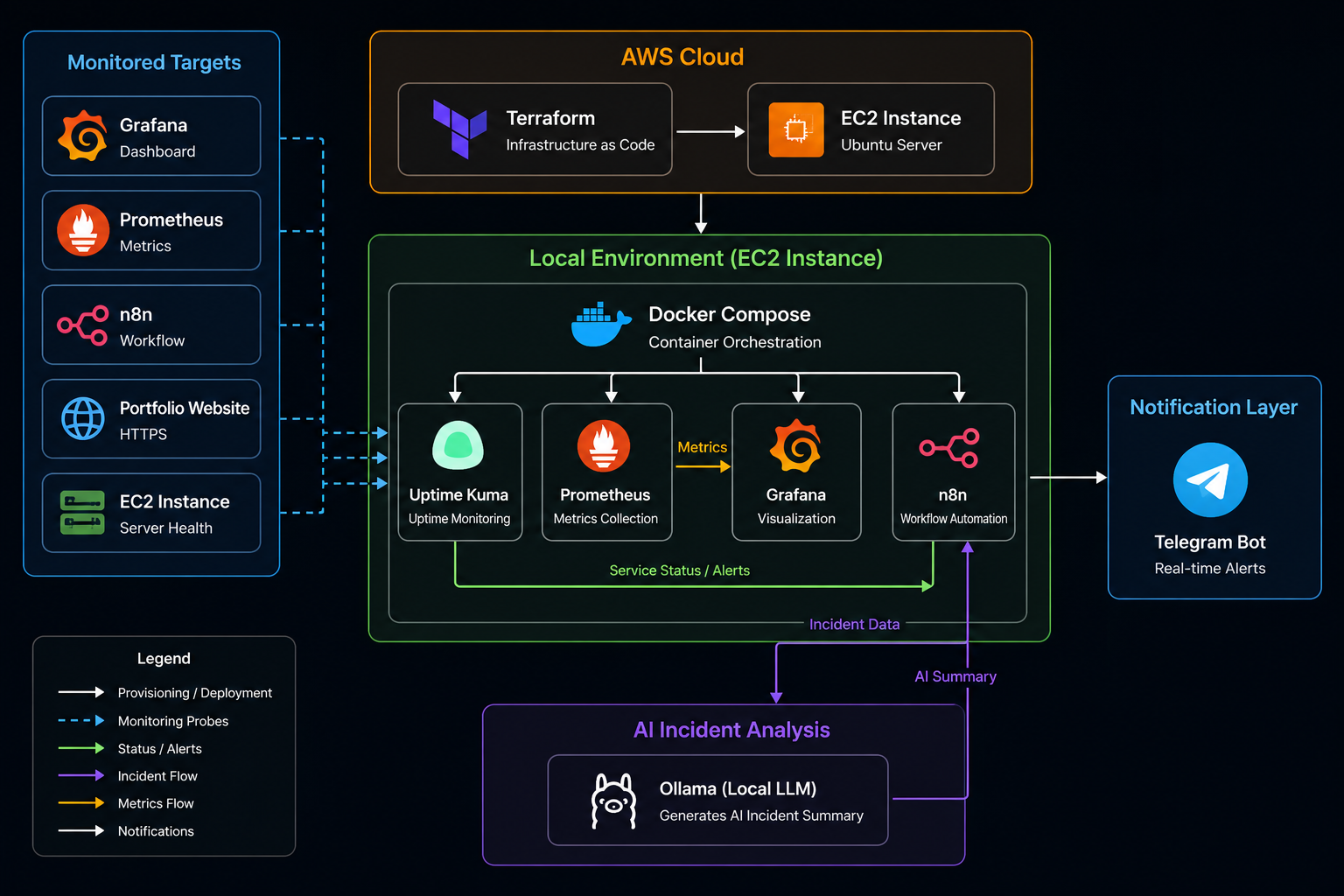 AI architecture diagram